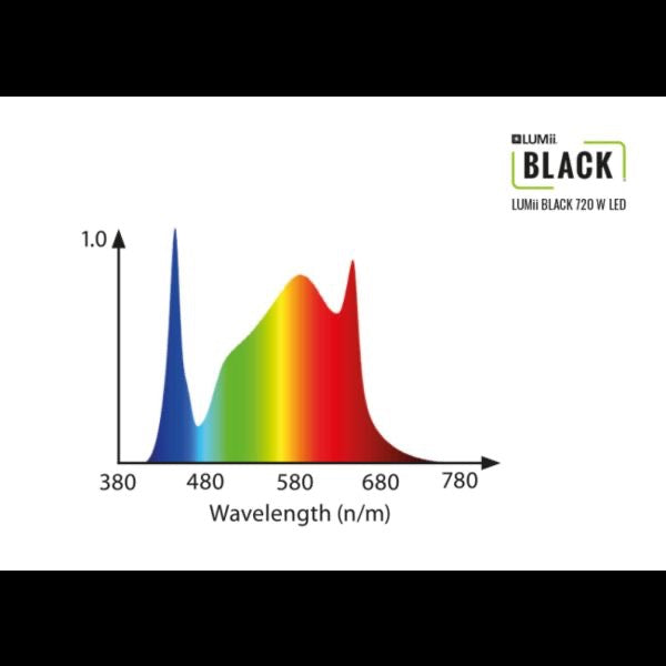 LUMii Black - LED 720W + Säädettävä elektroninen virtalähde| Täyden spektrin Kasvivalaisin - Cropper